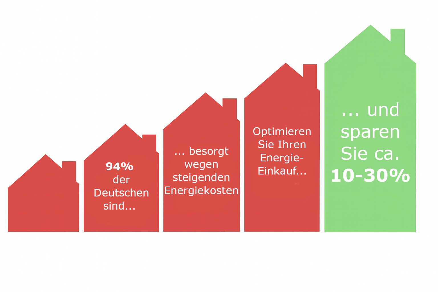 Energieskala – 10-30% sparen